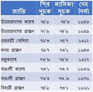 পশ্চিম ও প্রাচ্য ভারতের এবং উত্তরপ্রদেশের জাতিসমূহের যে নৃতাত্ত্বিক পরিমাণ